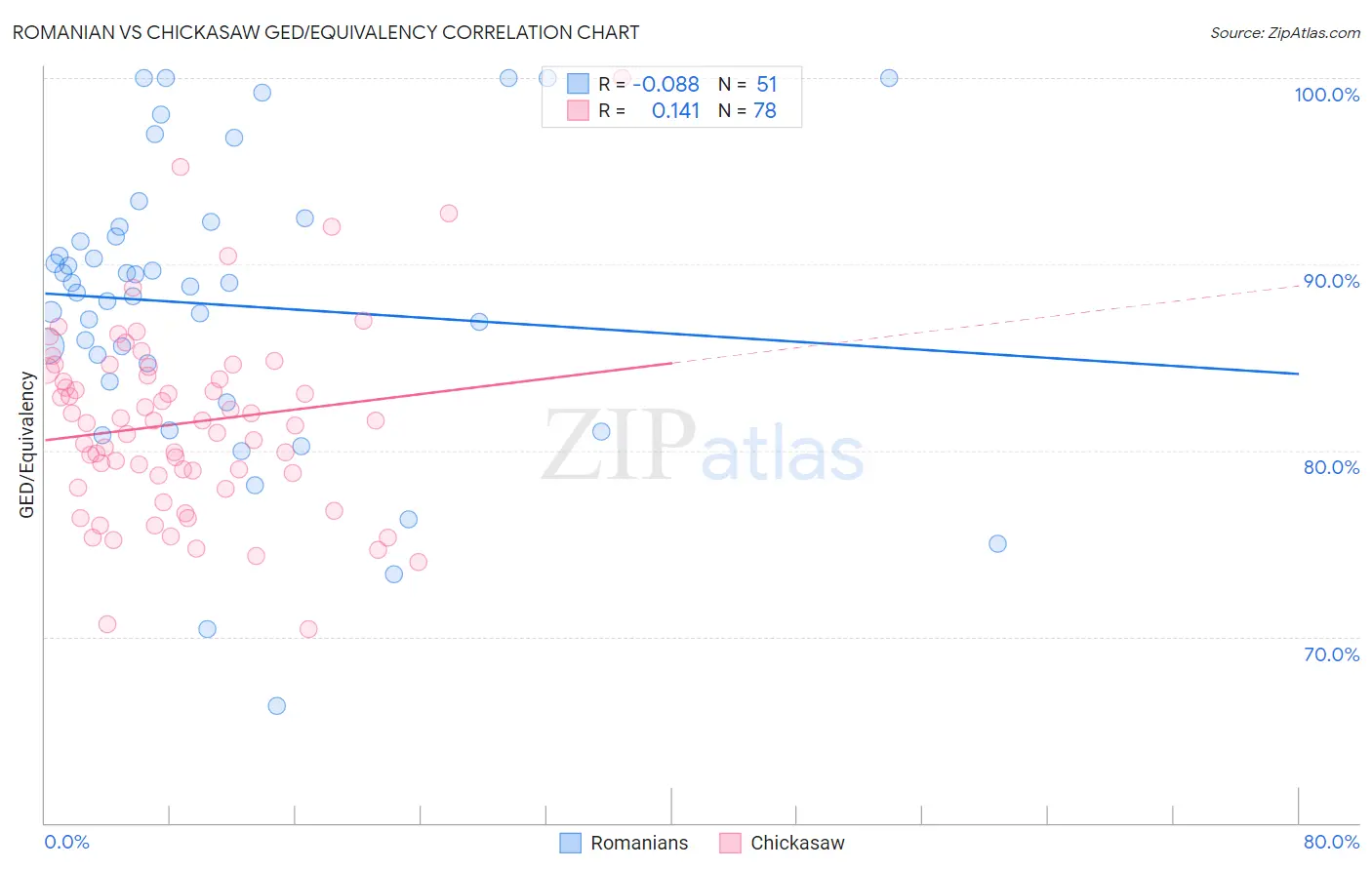 Romanian vs Chickasaw GED/Equivalency