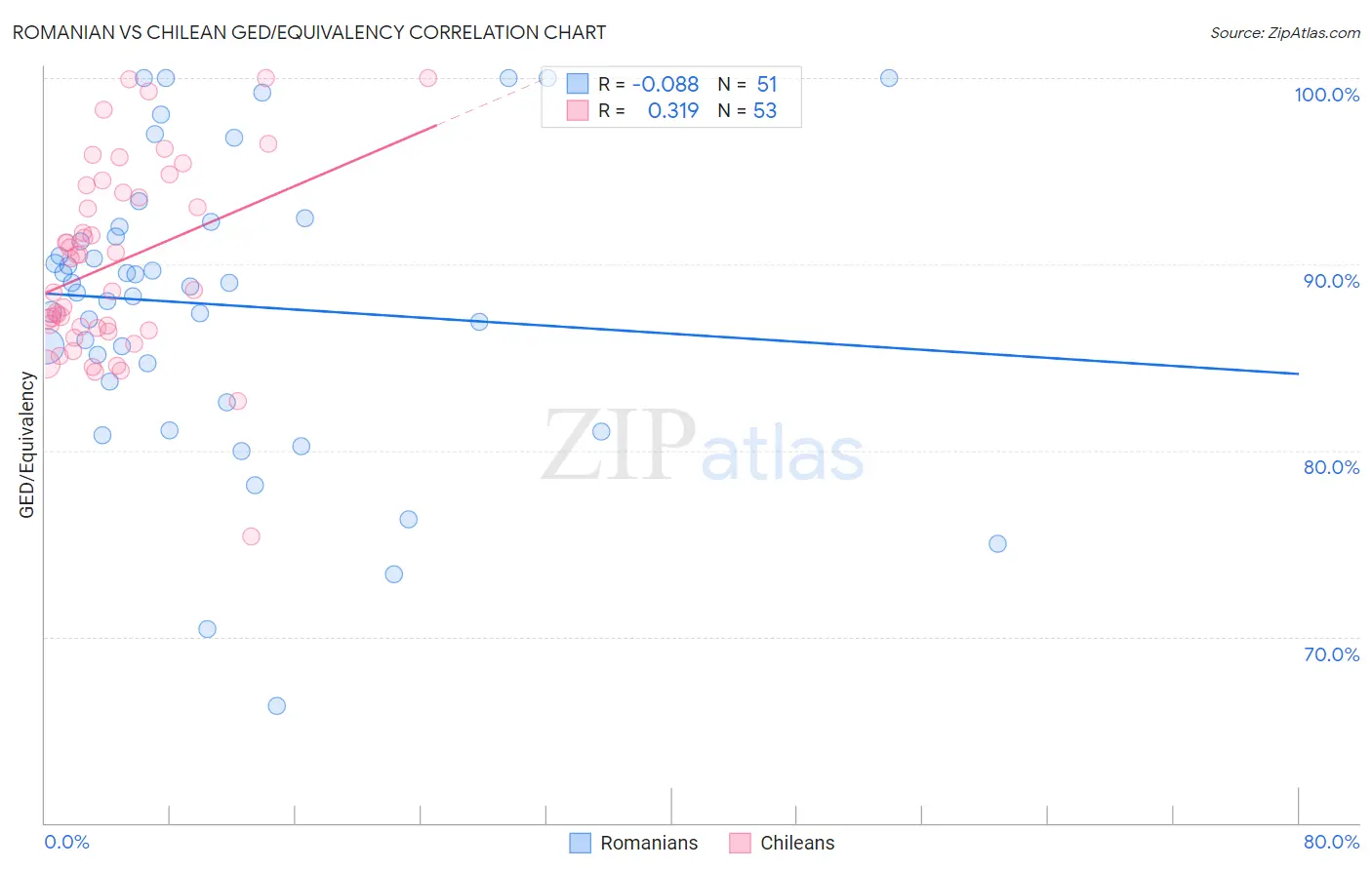 Romanian vs Chilean GED/Equivalency