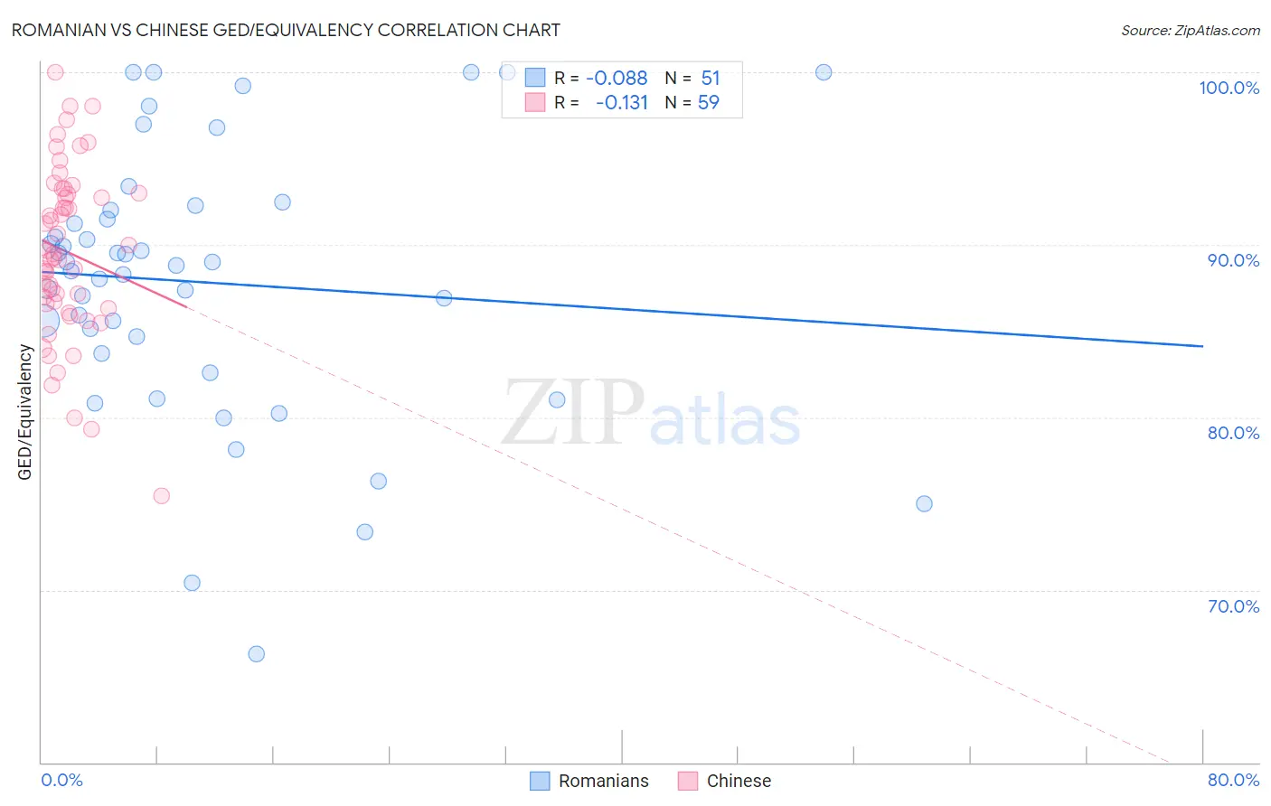 Romanian vs Chinese GED/Equivalency