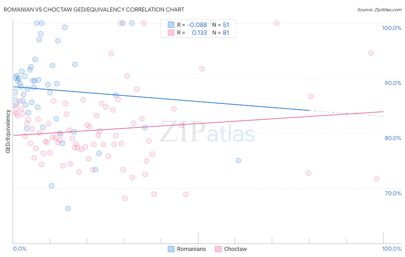 Romanian vs Choctaw GED/Equivalency