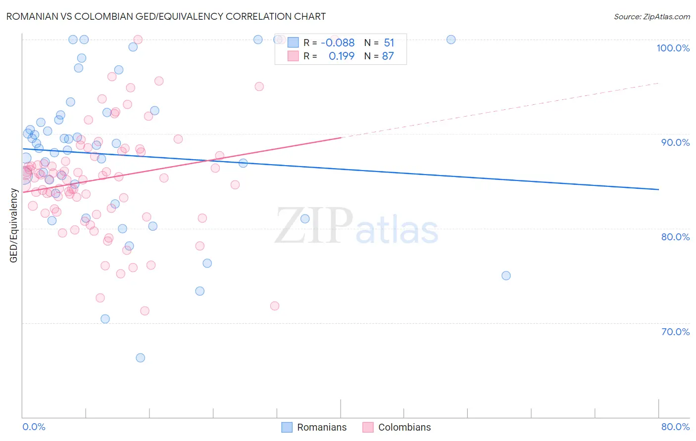 Romanian vs Colombian GED/Equivalency