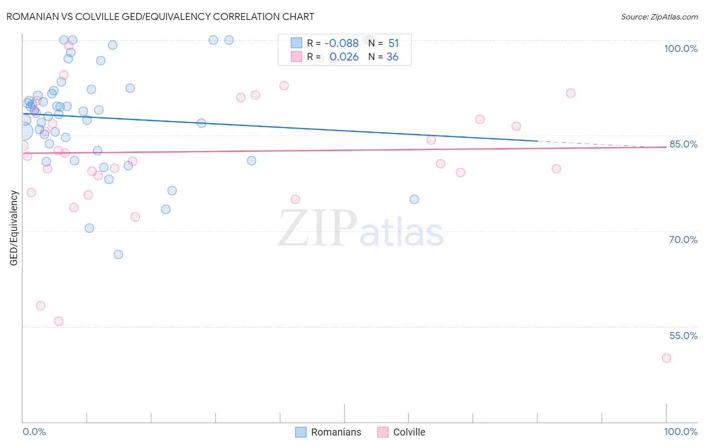 Romanian vs Colville GED/Equivalency