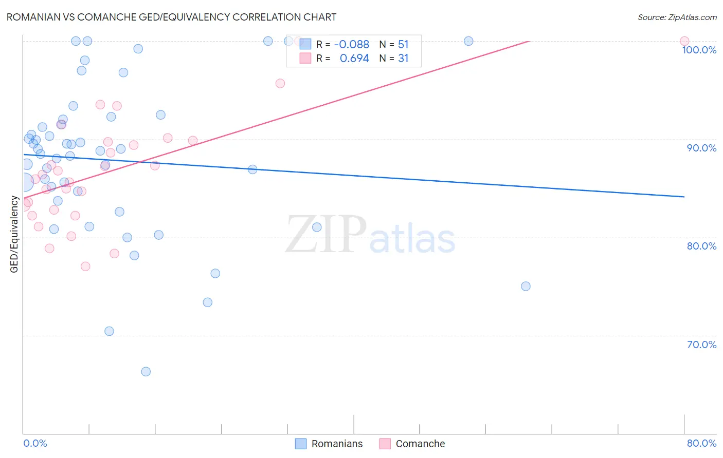 Romanian vs Comanche GED/Equivalency