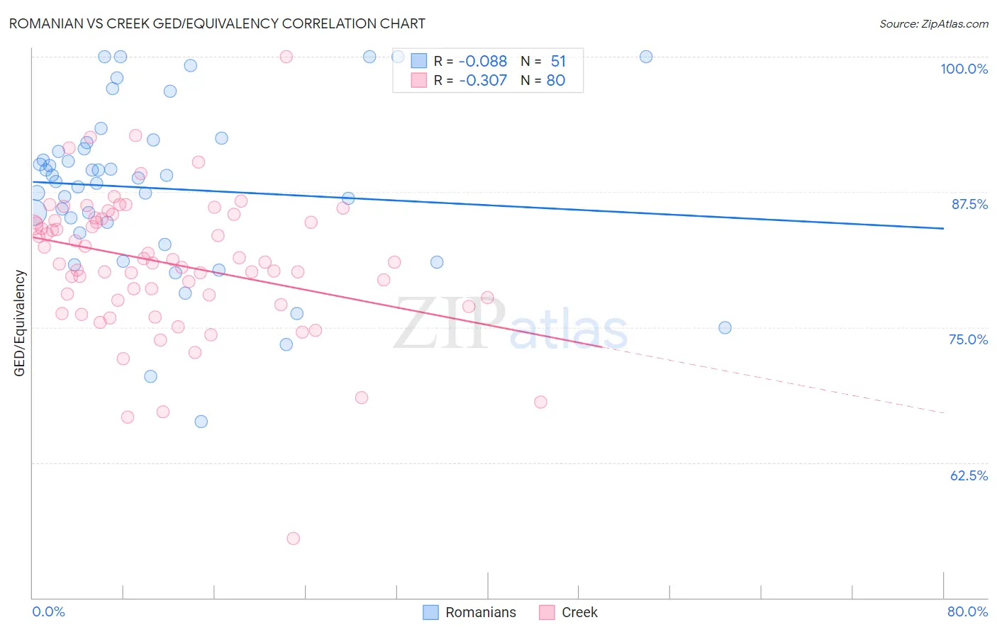 Romanian vs Creek GED/Equivalency