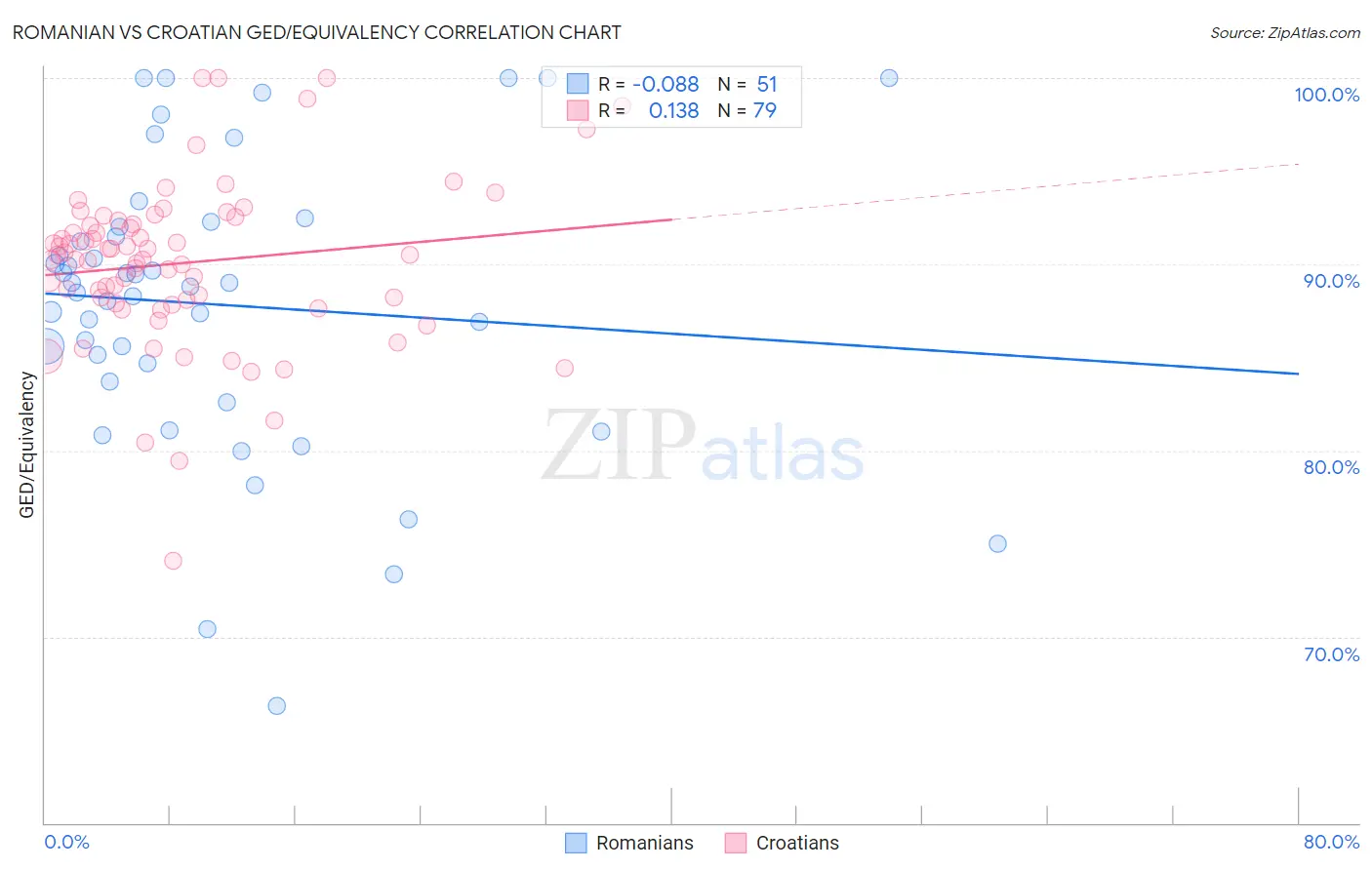 Romanian vs Croatian GED/Equivalency