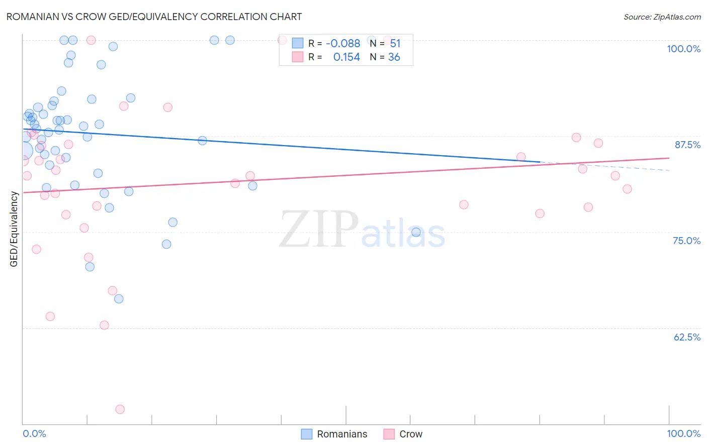 Romanian vs Crow GED/Equivalency