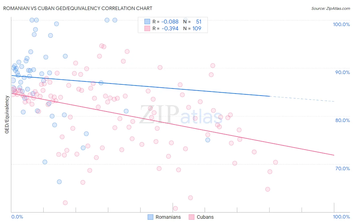 Romanian vs Cuban GED/Equivalency