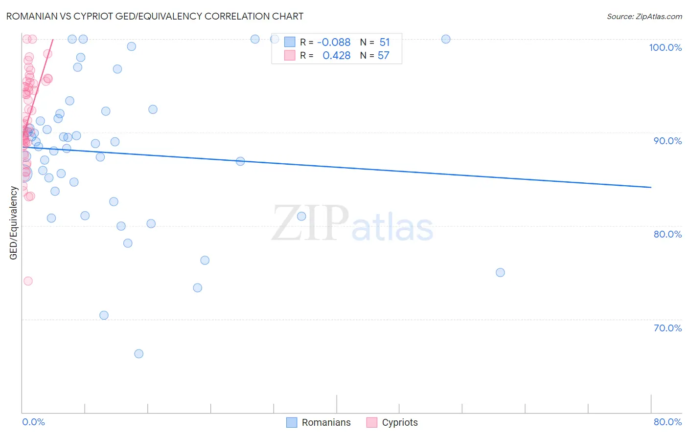 Romanian vs Cypriot GED/Equivalency