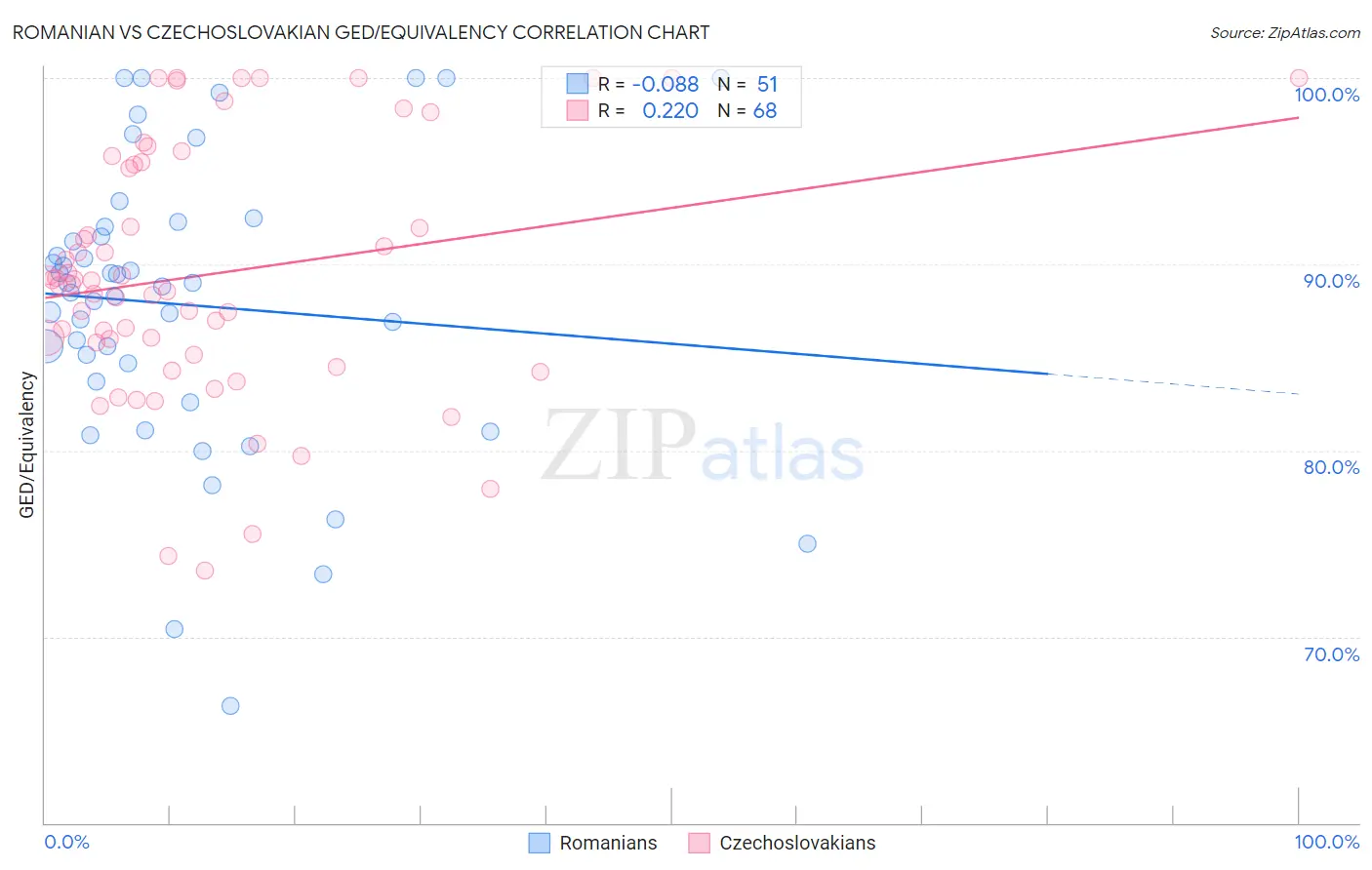 Romanian vs Czechoslovakian GED/Equivalency