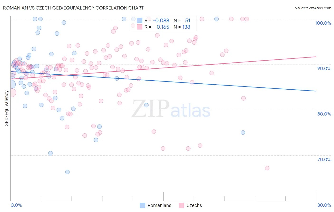 Romanian vs Czech GED/Equivalency