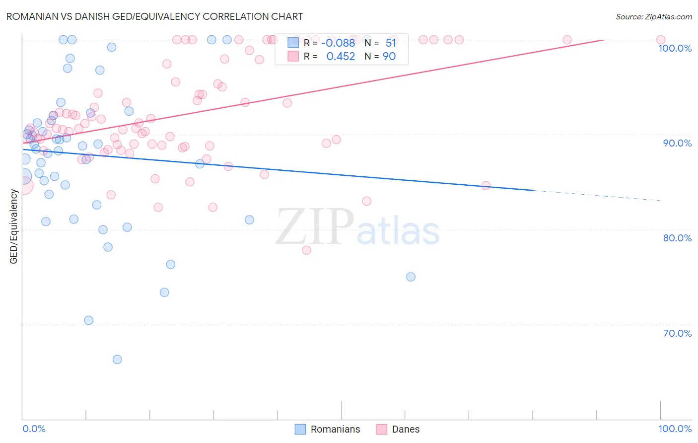 Romanian vs Danish GED/Equivalency