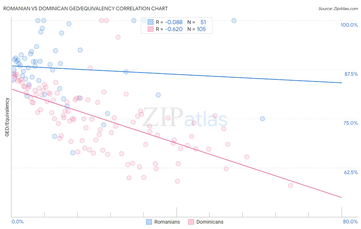 Romanian vs Dominican GED/Equivalency