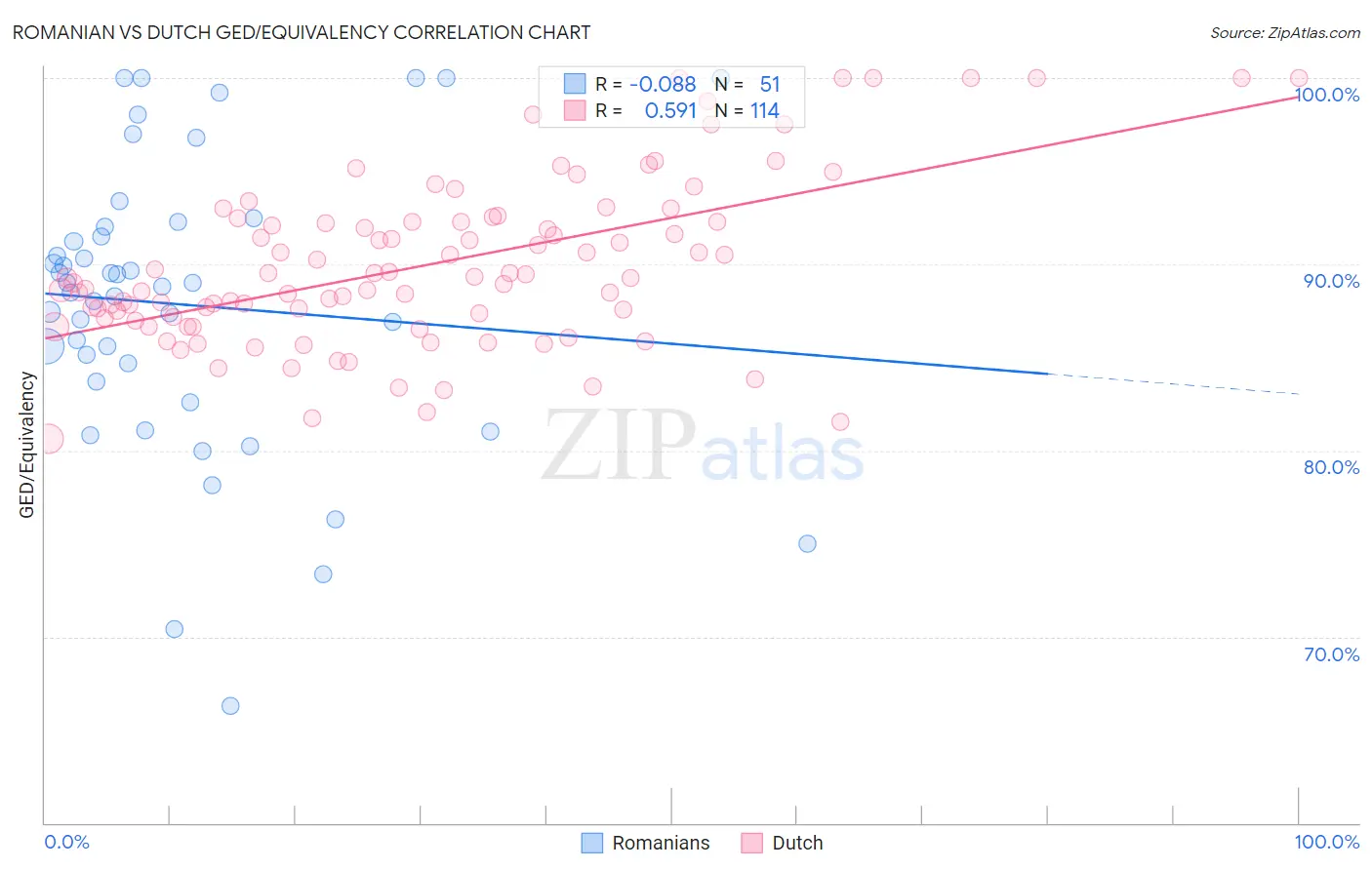 Romanian vs Dutch GED/Equivalency