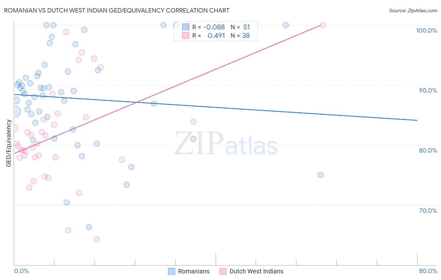 Romanian vs Dutch West Indian GED/Equivalency