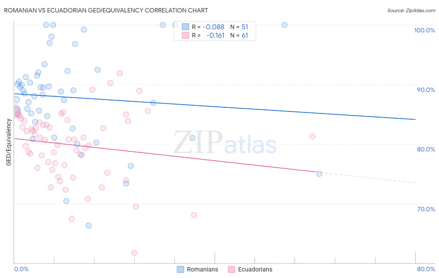 Romanian vs Ecuadorian GED/Equivalency