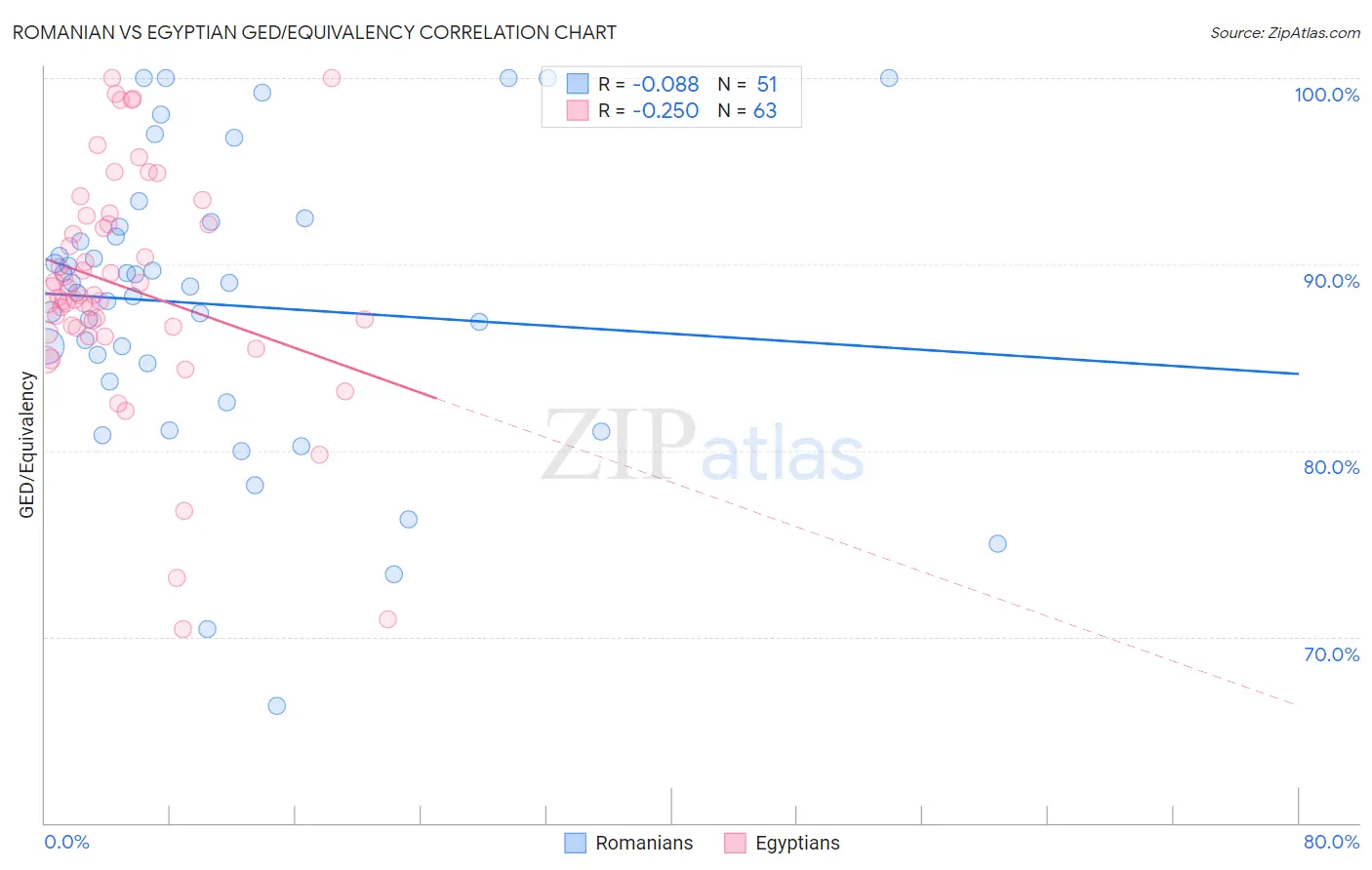 Romanian vs Egyptian GED/Equivalency