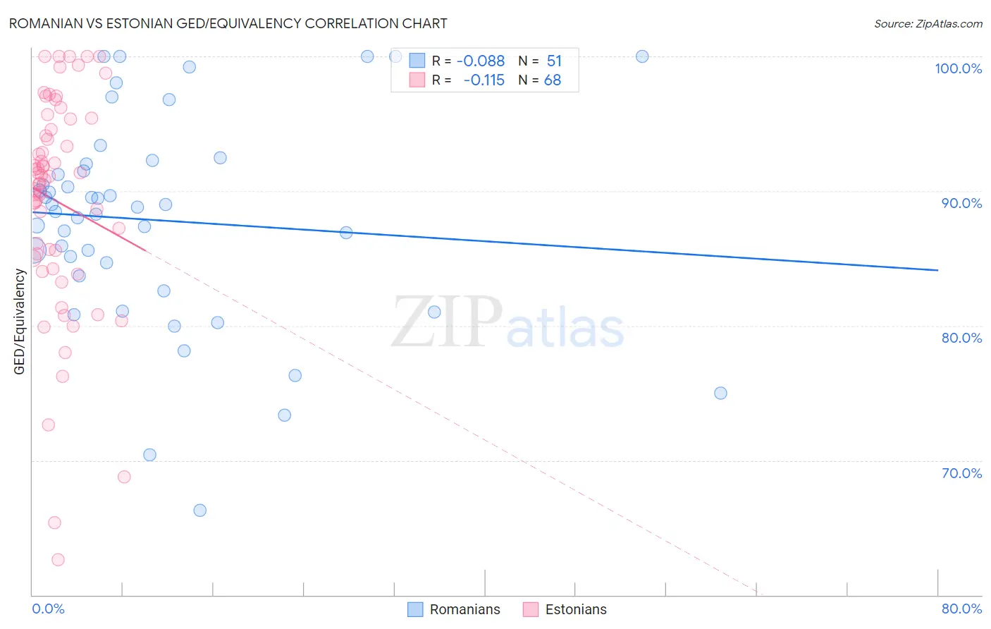 Romanian vs Estonian GED/Equivalency