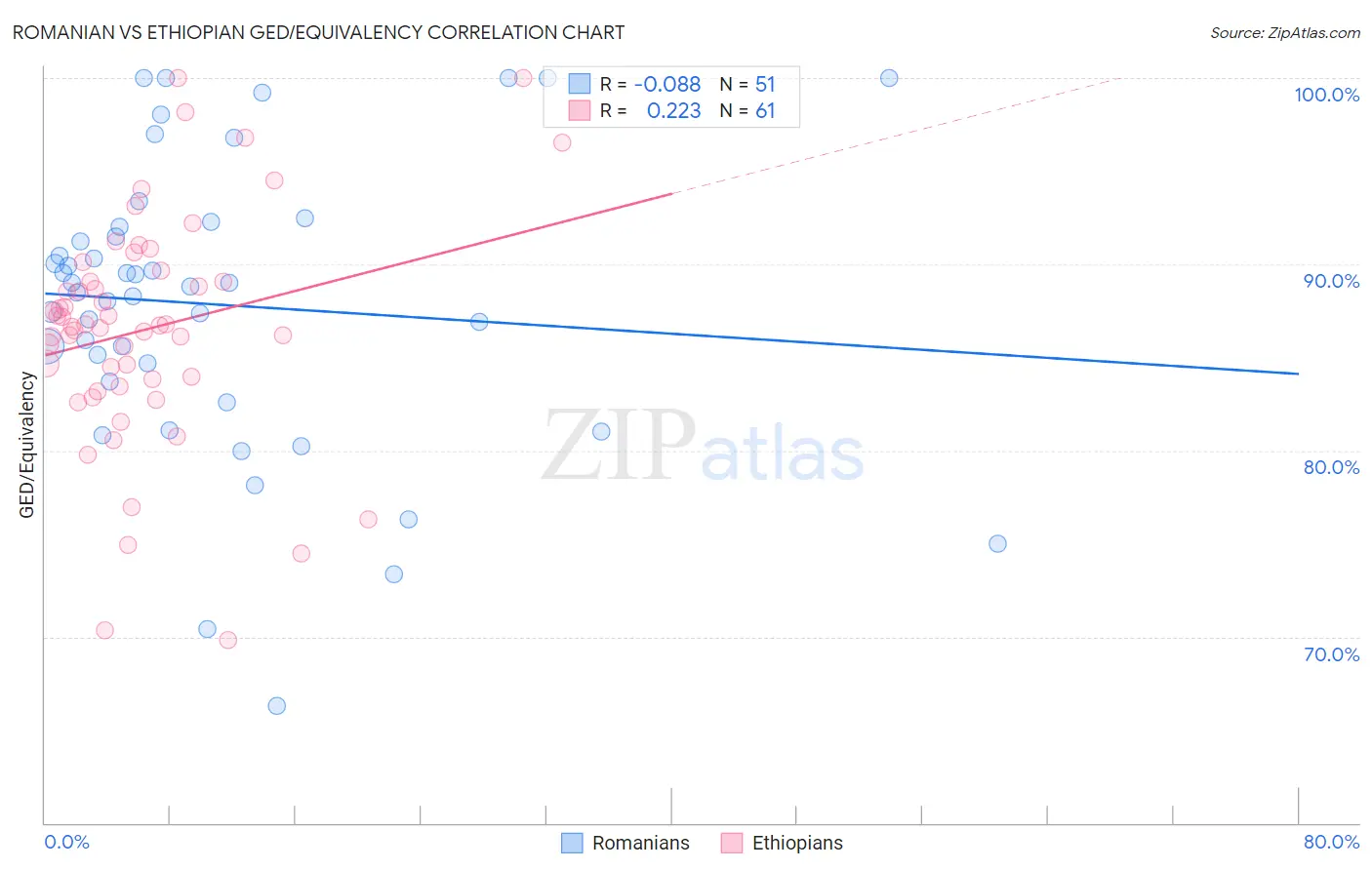 Romanian vs Ethiopian GED/Equivalency