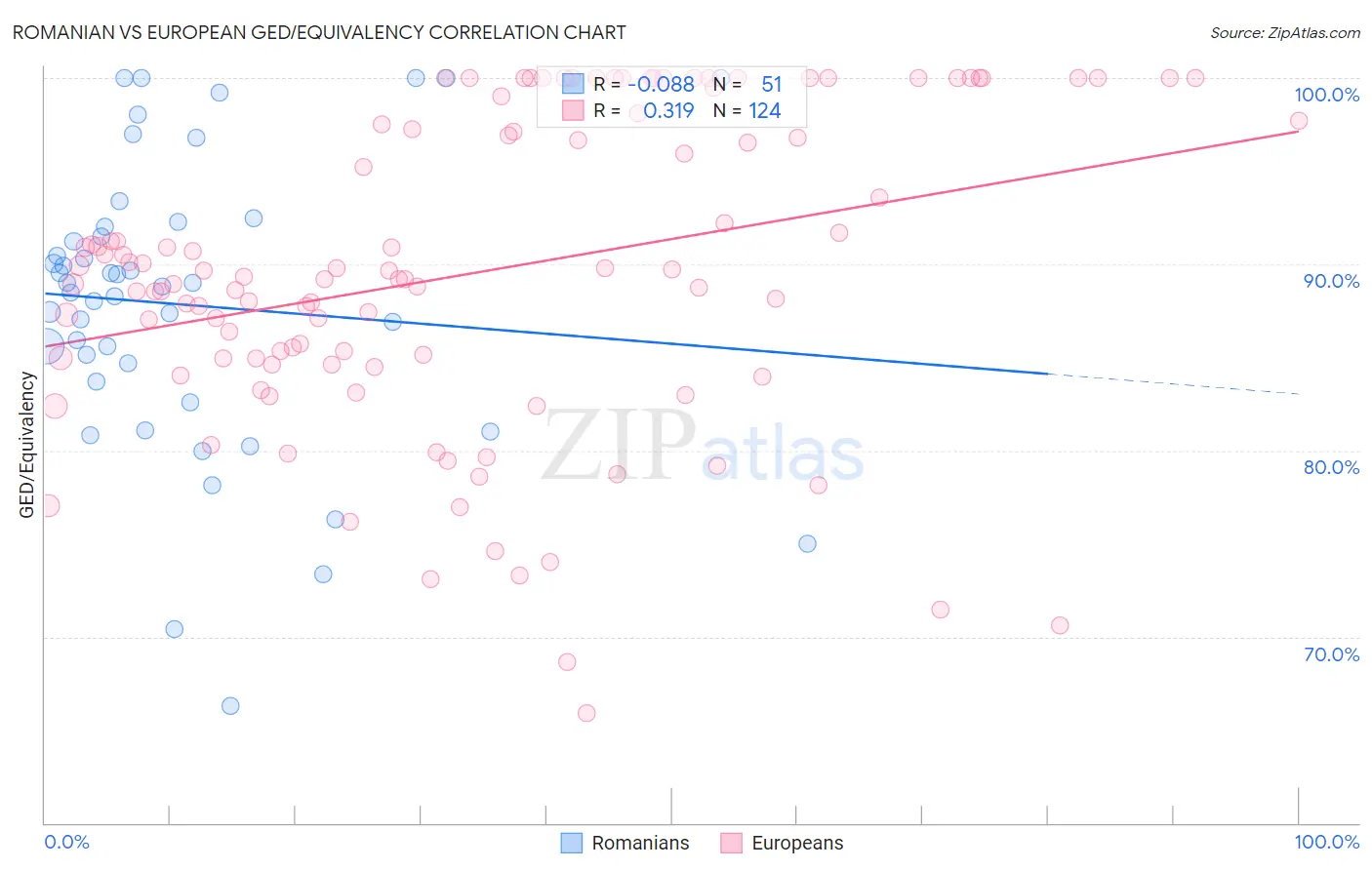 Romanian vs European GED/Equivalency