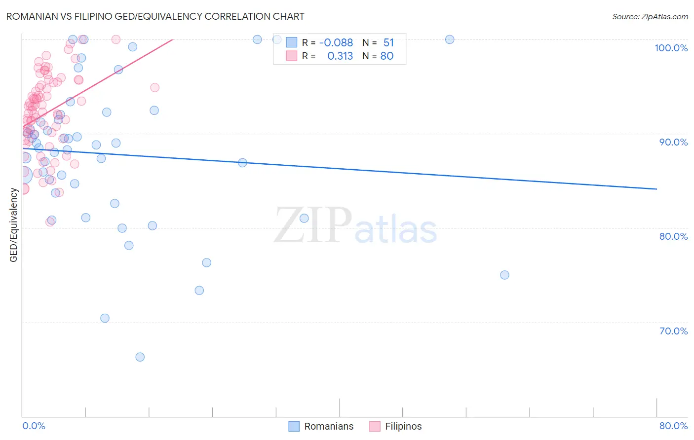 Romanian vs Filipino GED/Equivalency