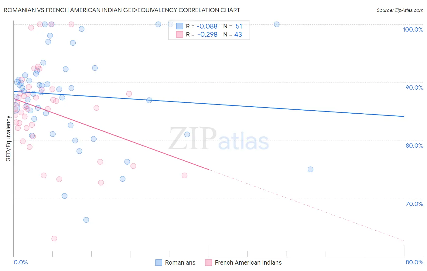 Romanian vs French American Indian GED/Equivalency