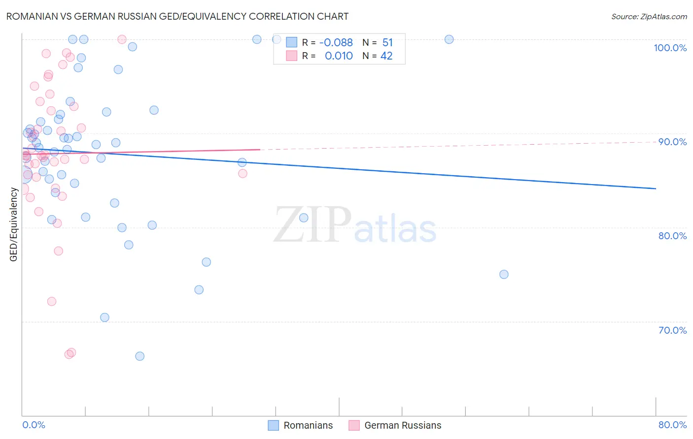 Romanian vs German Russian GED/Equivalency