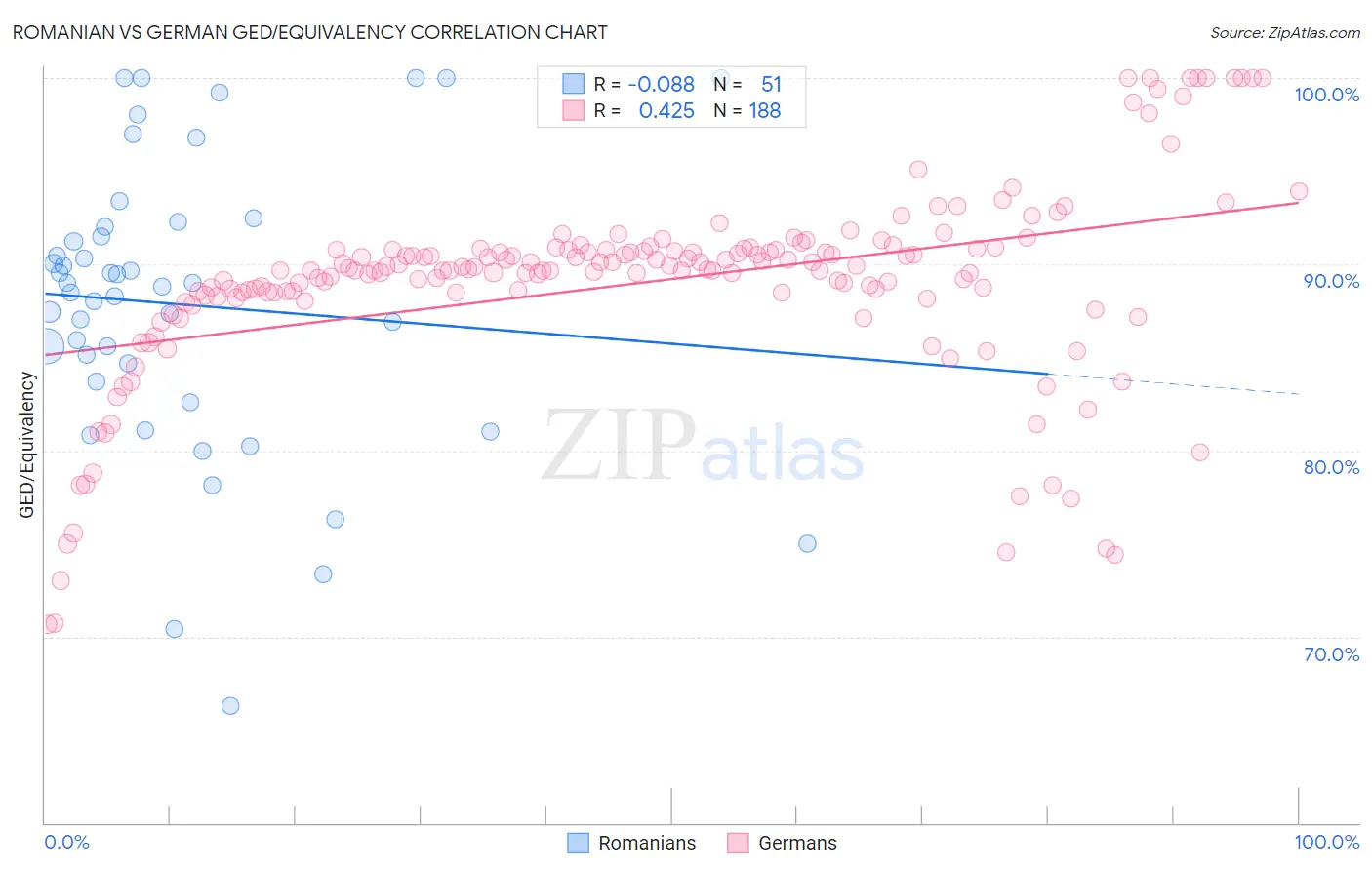 Romanian vs German GED/Equivalency