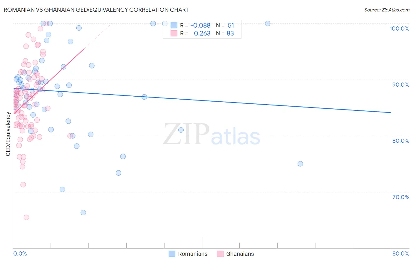 Romanian vs Ghanaian GED/Equivalency