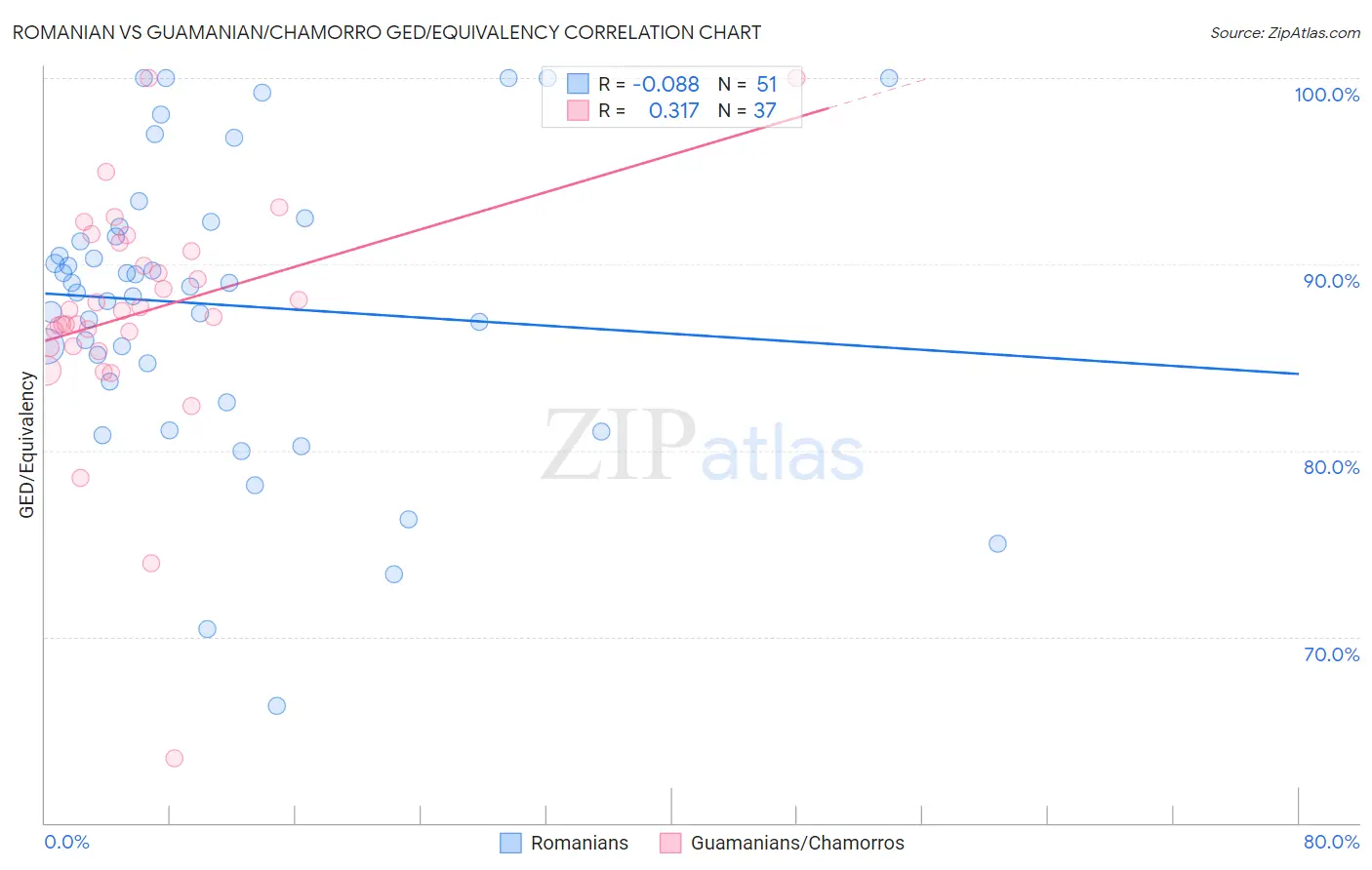 Romanian vs Guamanian/Chamorro GED/Equivalency