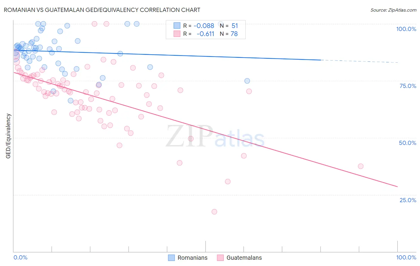 Romanian vs Guatemalan GED/Equivalency