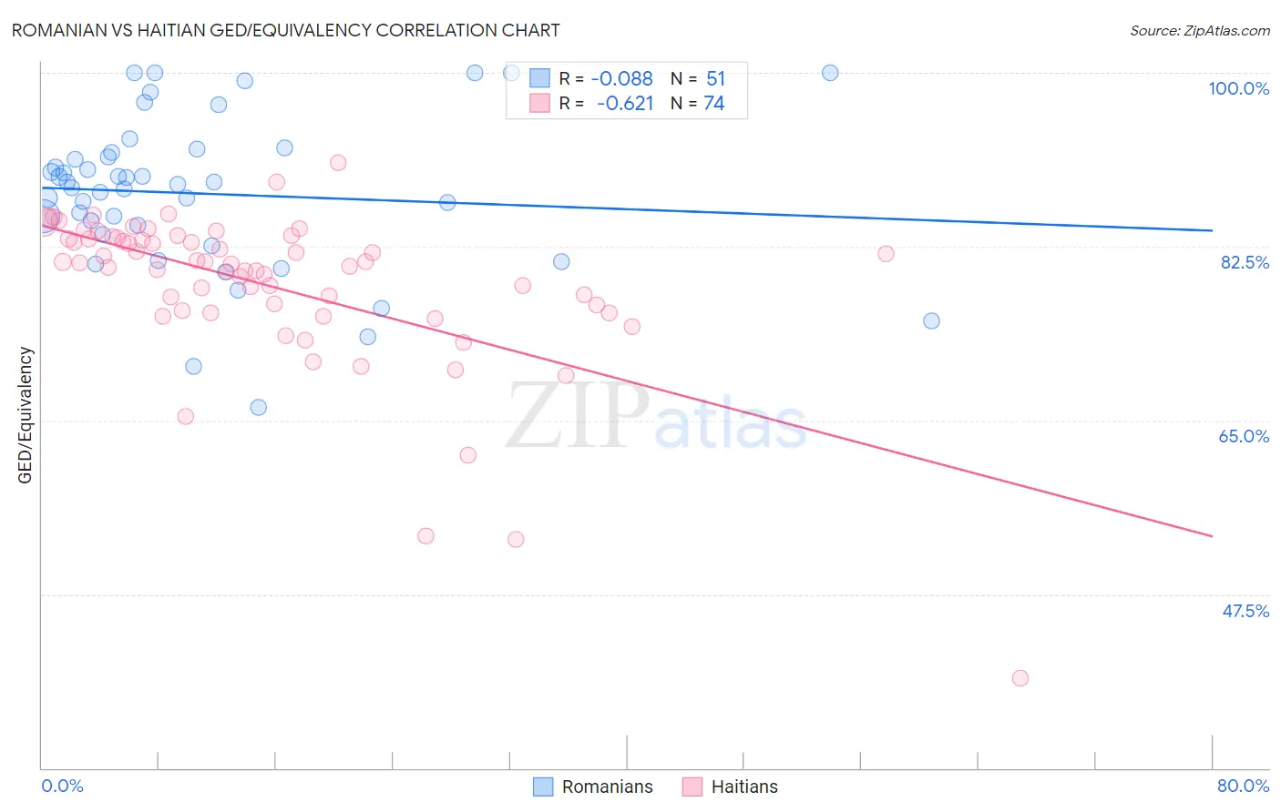 Romanian vs Haitian GED/Equivalency