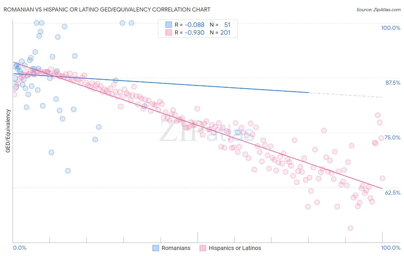 Romanian vs Hispanic or Latino GED/Equivalency