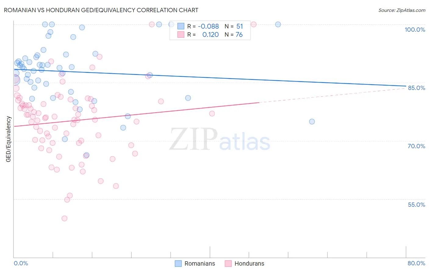 Romanian vs Honduran GED/Equivalency