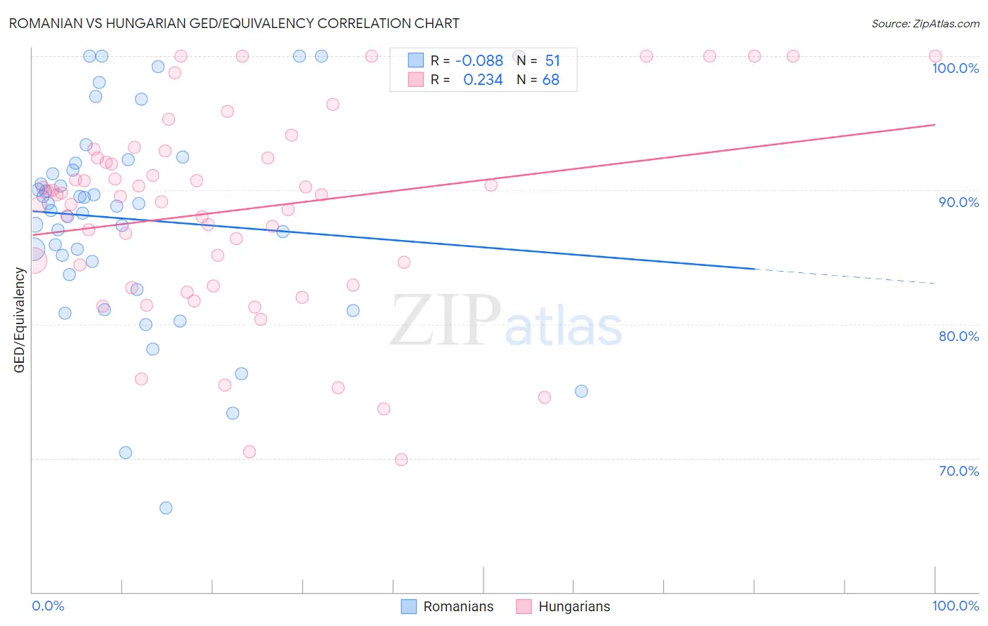 Romanian vs Hungarian GED/Equivalency
