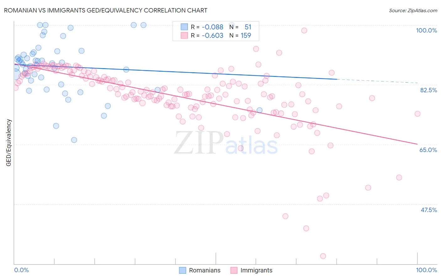 Romanian vs Immigrants GED/Equivalency