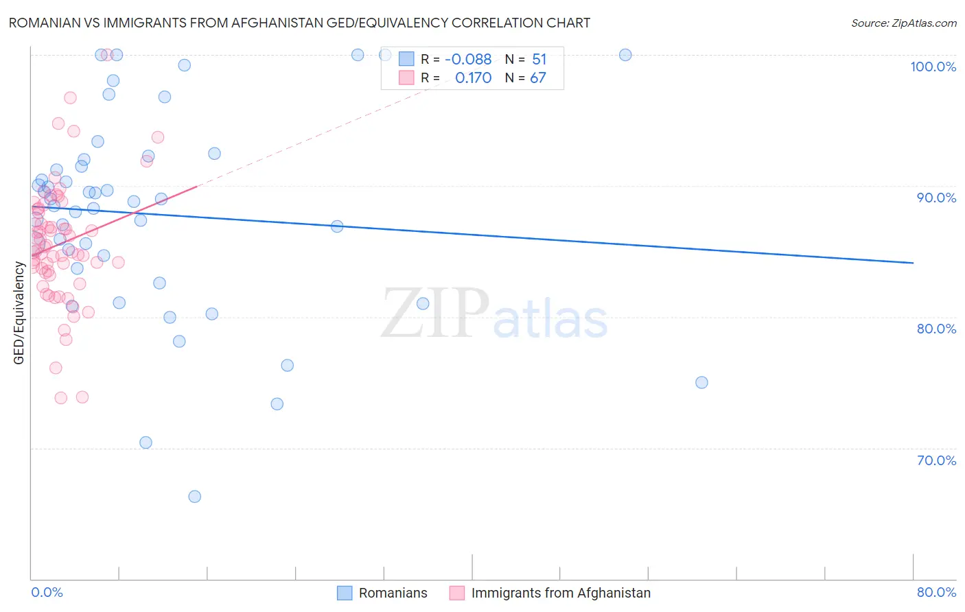 Romanian vs Immigrants from Afghanistan GED/Equivalency