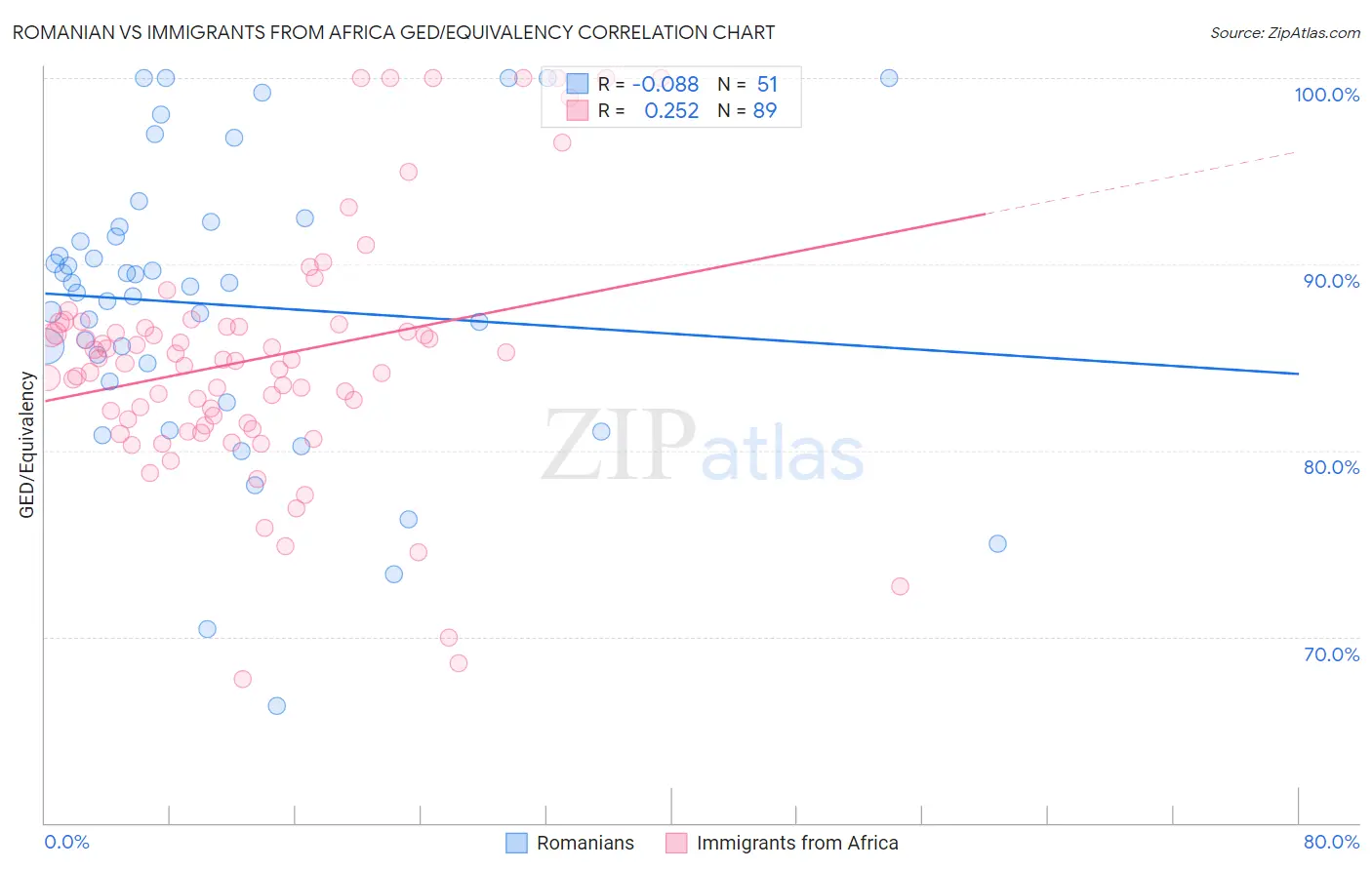 Romanian vs Immigrants from Africa GED/Equivalency