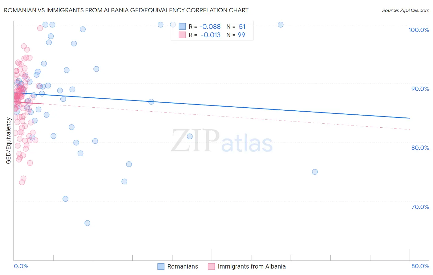 Romanian vs Immigrants from Albania GED/Equivalency