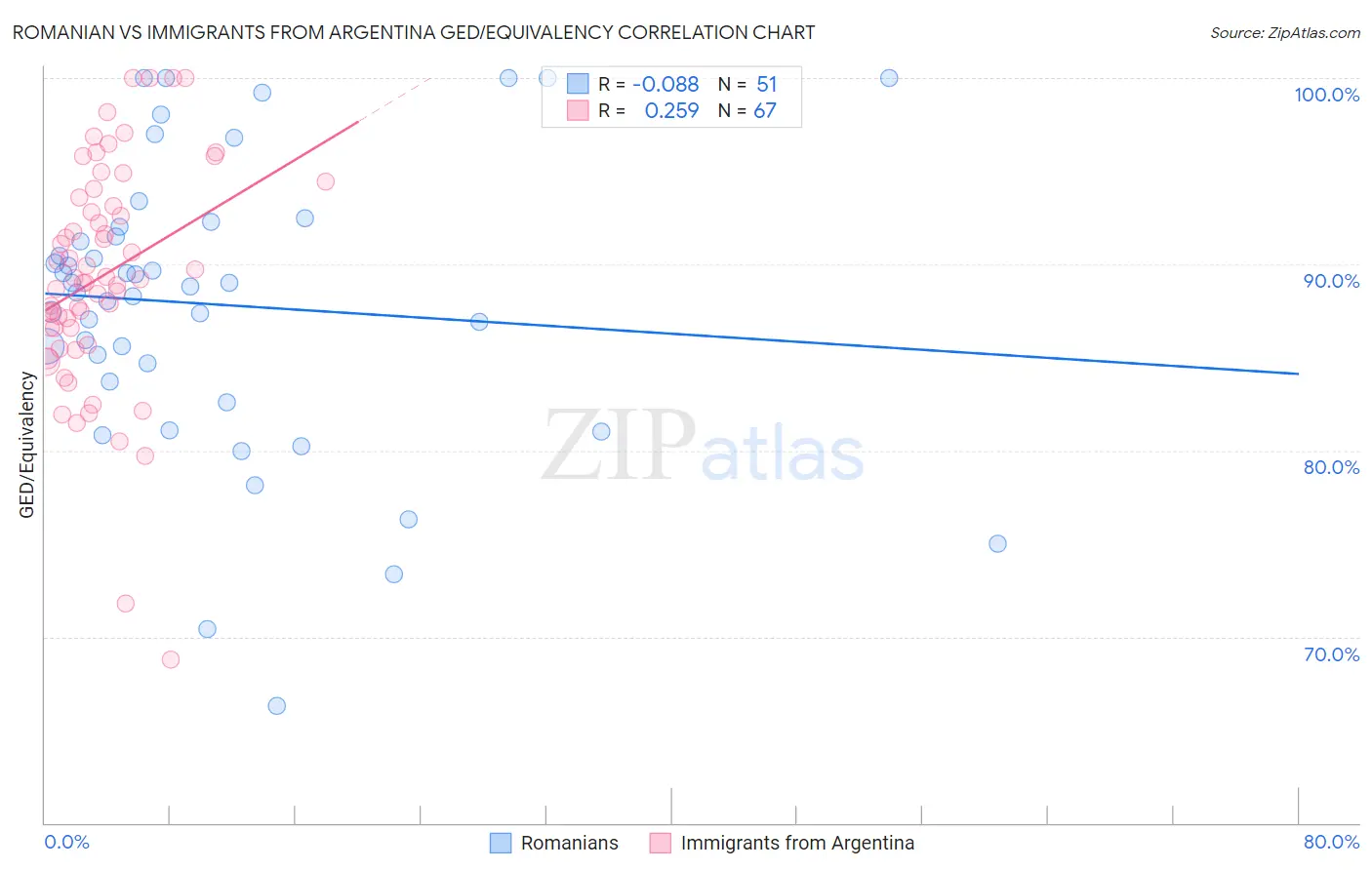 Romanian vs Immigrants from Argentina GED/Equivalency