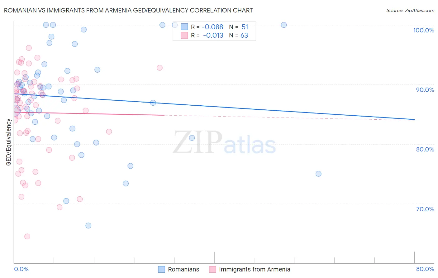 Romanian vs Immigrants from Armenia GED/Equivalency