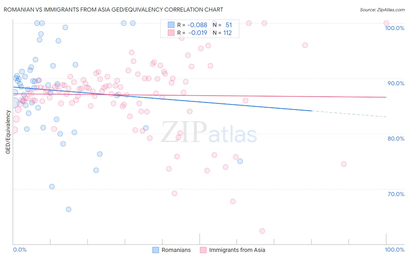 Romanian vs Immigrants from Asia GED/Equivalency