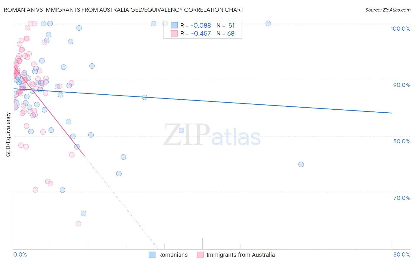 Romanian vs Immigrants from Australia GED/Equivalency