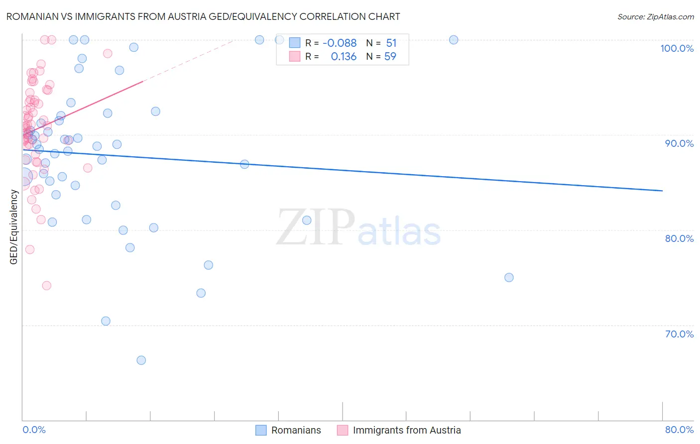 Romanian vs Immigrants from Austria GED/Equivalency