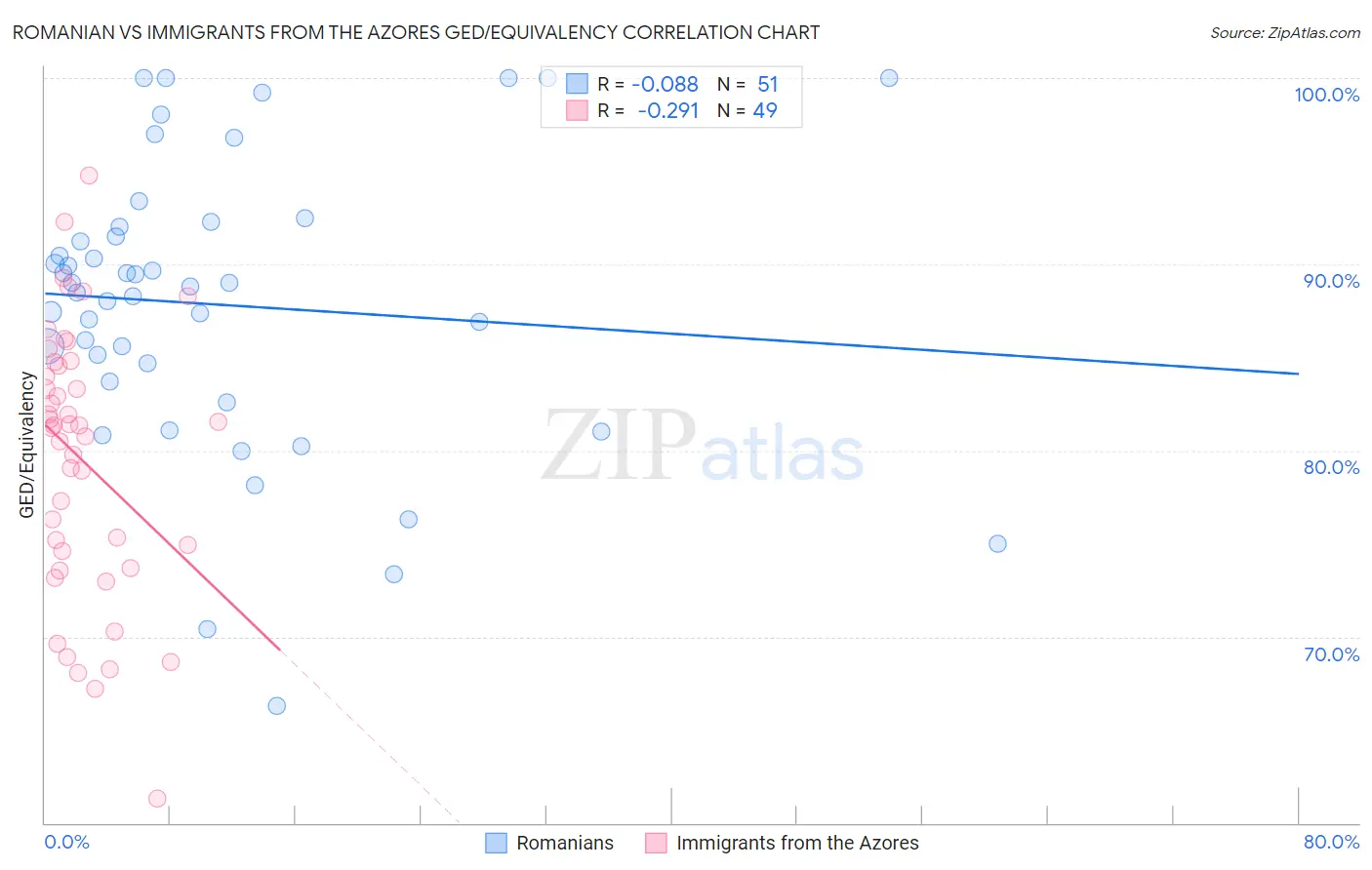 Romanian vs Immigrants from the Azores GED/Equivalency