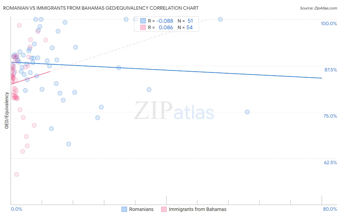 Romanian vs Immigrants from Bahamas GED/Equivalency