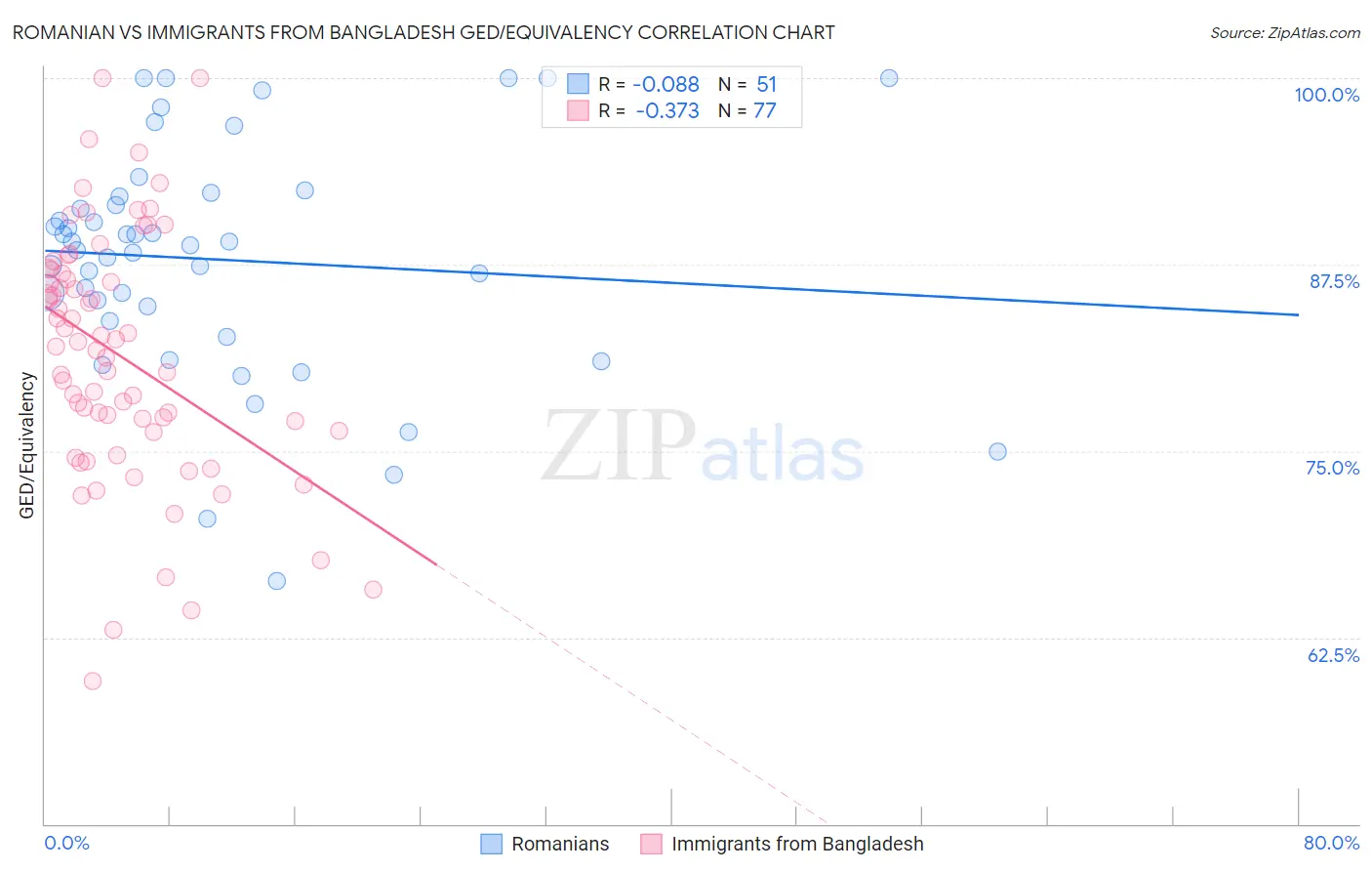 Romanian vs Immigrants from Bangladesh GED/Equivalency