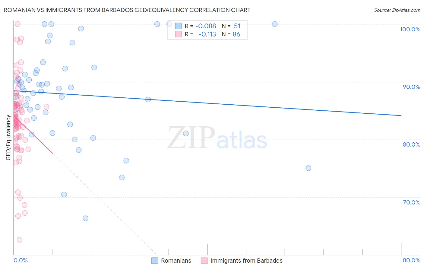 Romanian vs Immigrants from Barbados GED/Equivalency