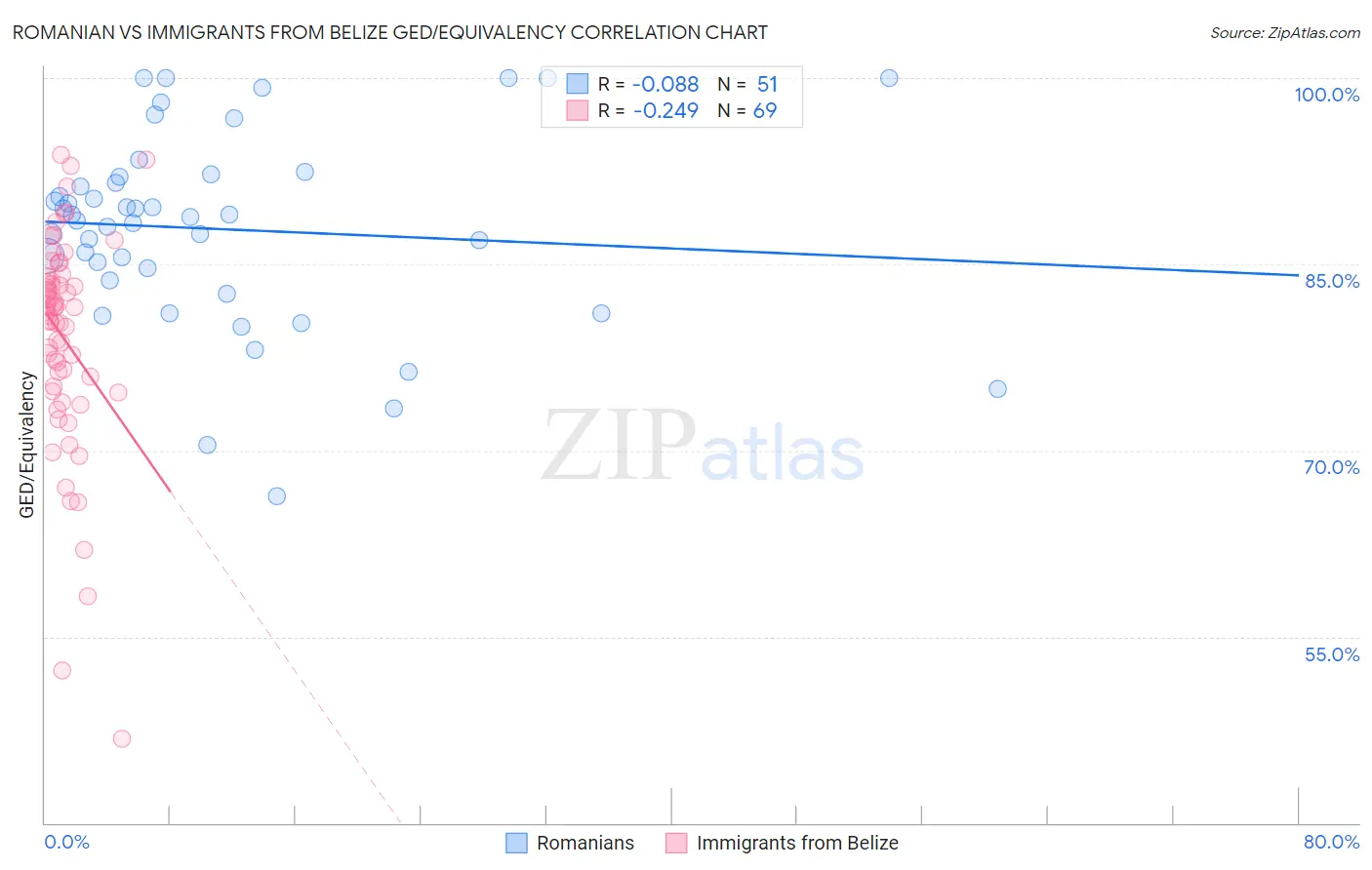 Romanian vs Immigrants from Belize GED/Equivalency