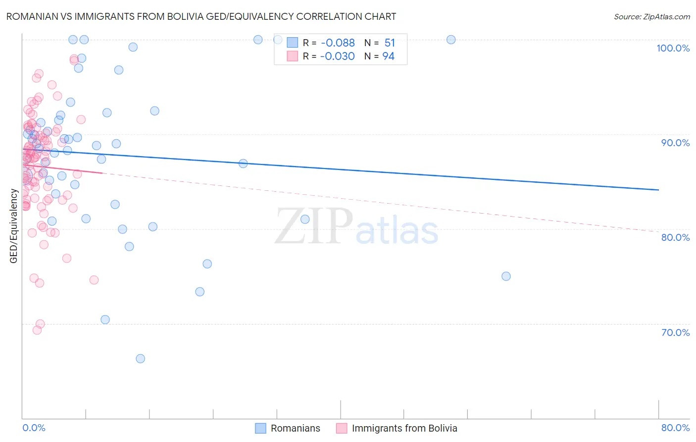 Romanian vs Immigrants from Bolivia GED/Equivalency