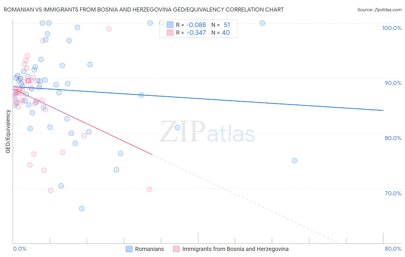 Romanian vs Immigrants from Bosnia and Herzegovina GED/Equivalency